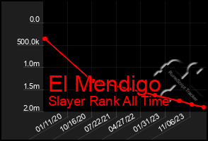 Total Graph of El Mendigo