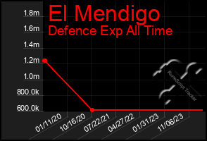 Total Graph of El Mendigo