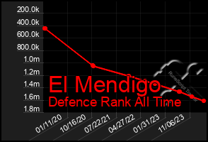 Total Graph of El Mendigo