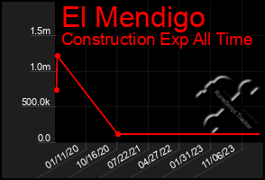 Total Graph of El Mendigo