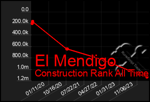 Total Graph of El Mendigo