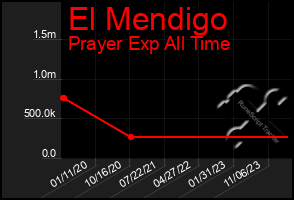 Total Graph of El Mendigo