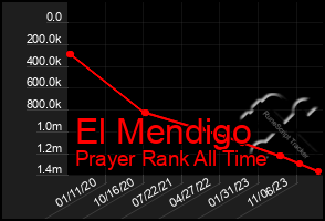 Total Graph of El Mendigo