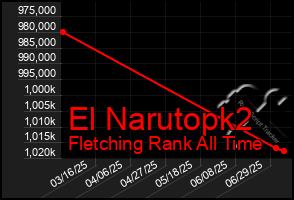 Total Graph of El Narutopk2