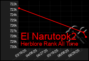 Total Graph of El Narutopk2