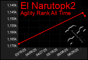 Total Graph of El Narutopk2