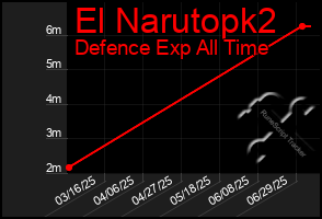 Total Graph of El Narutopk2