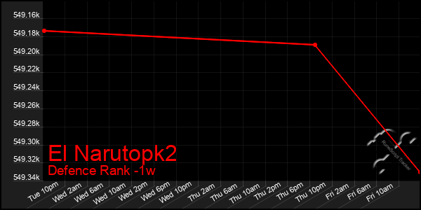 Last 7 Days Graph of El Narutopk2