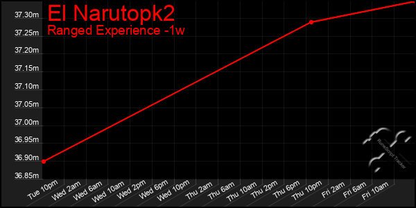 Last 7 Days Graph of El Narutopk2
