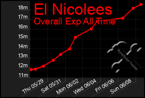 Total Graph of El Nicolees