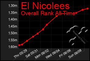 Total Graph of El Nicolees