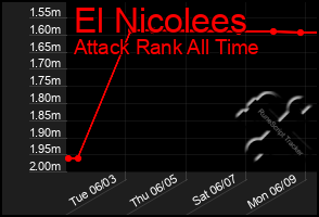 Total Graph of El Nicolees