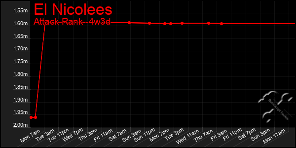 Last 31 Days Graph of El Nicolees