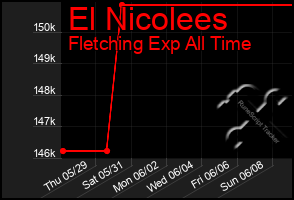 Total Graph of El Nicolees