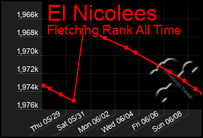 Total Graph of El Nicolees
