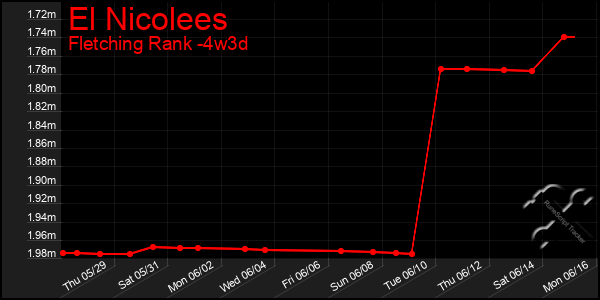 Last 31 Days Graph of El Nicolees
