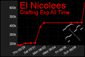 Total Graph of El Nicolees