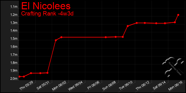 Last 31 Days Graph of El Nicolees