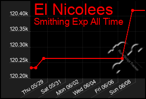 Total Graph of El Nicolees
