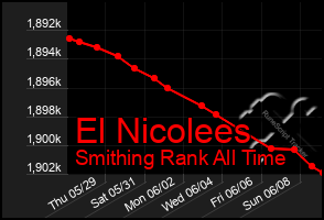 Total Graph of El Nicolees