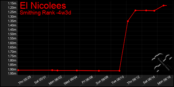 Last 31 Days Graph of El Nicolees
