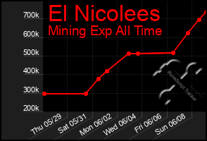Total Graph of El Nicolees