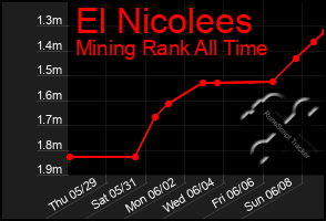 Total Graph of El Nicolees