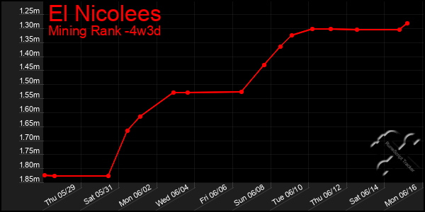 Last 31 Days Graph of El Nicolees