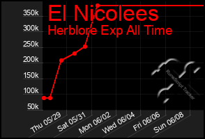 Total Graph of El Nicolees