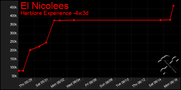 Last 31 Days Graph of El Nicolees