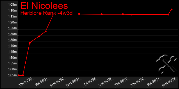 Last 31 Days Graph of El Nicolees