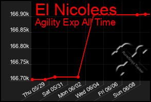 Total Graph of El Nicolees