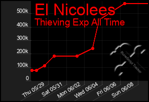 Total Graph of El Nicolees