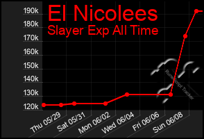 Total Graph of El Nicolees