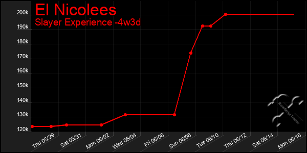 Last 31 Days Graph of El Nicolees
