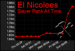 Total Graph of El Nicolees