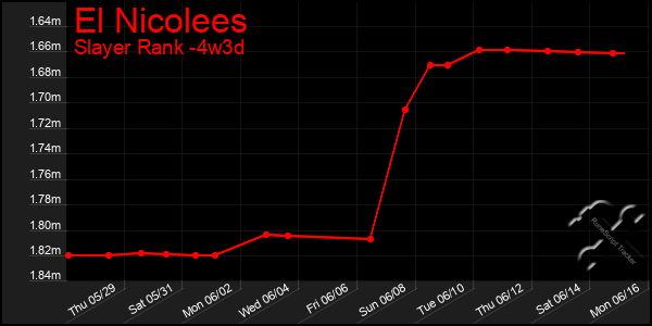 Last 31 Days Graph of El Nicolees