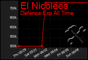 Total Graph of El Nicolees