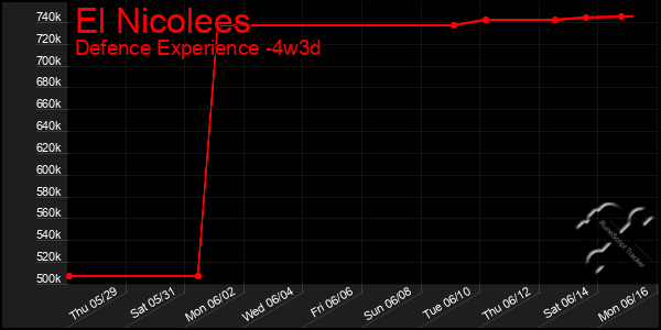Last 31 Days Graph of El Nicolees