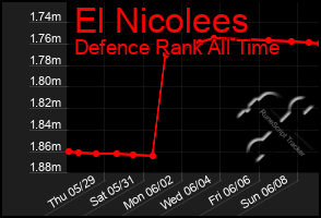 Total Graph of El Nicolees