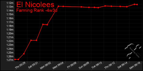 Last 31 Days Graph of El Nicolees