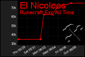 Total Graph of El Nicolees