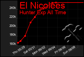 Total Graph of El Nicolees
