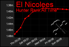 Total Graph of El Nicolees