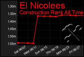 Total Graph of El Nicolees