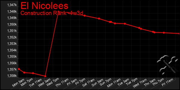 Last 31 Days Graph of El Nicolees