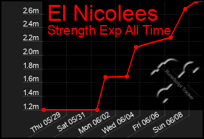 Total Graph of El Nicolees