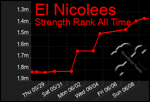 Total Graph of El Nicolees
