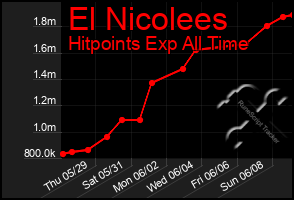 Total Graph of El Nicolees