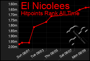 Total Graph of El Nicolees